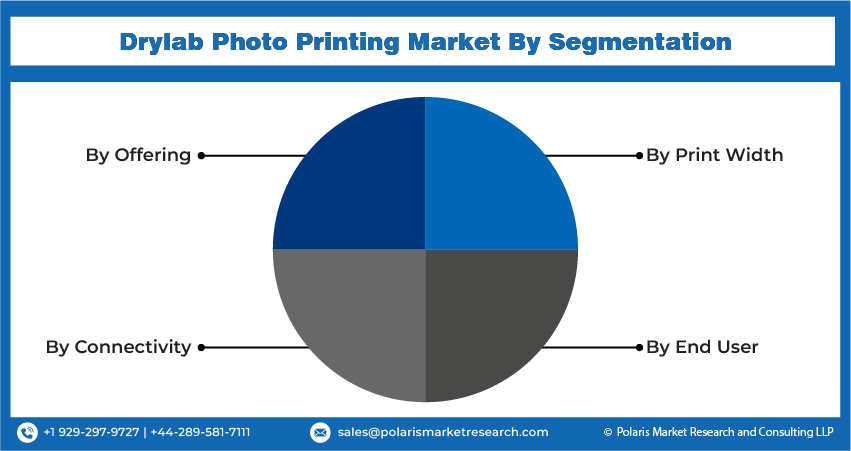Drylab Photo Printing Seg